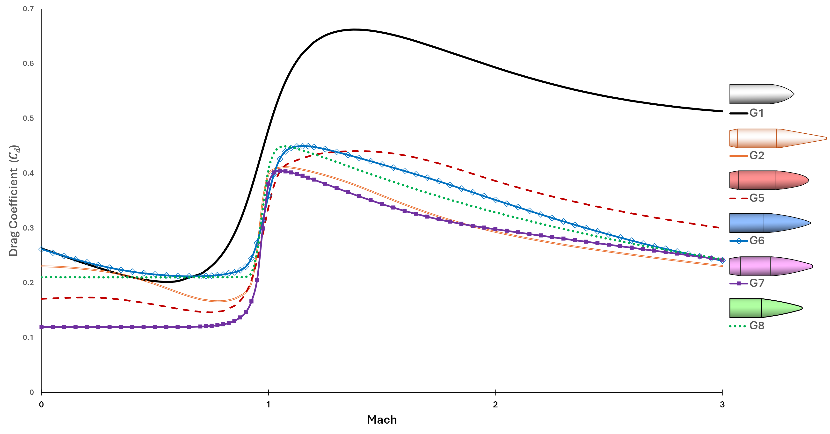 Standard ballistic drag curves